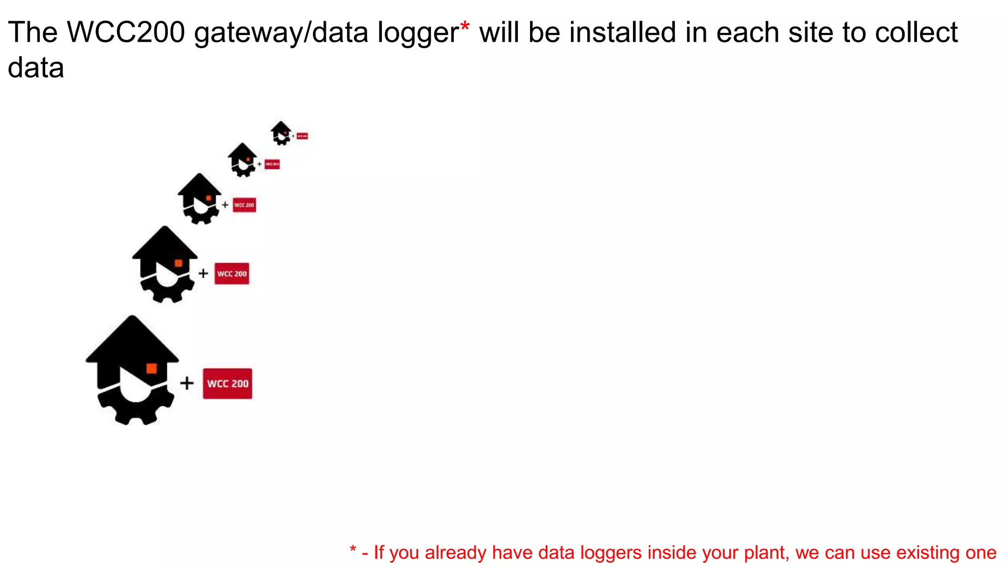 The WCC200 gateway/data logger* will be installed in each site to collect
data
* - If you already have data loggers inside your plant, we can use existing one
 
