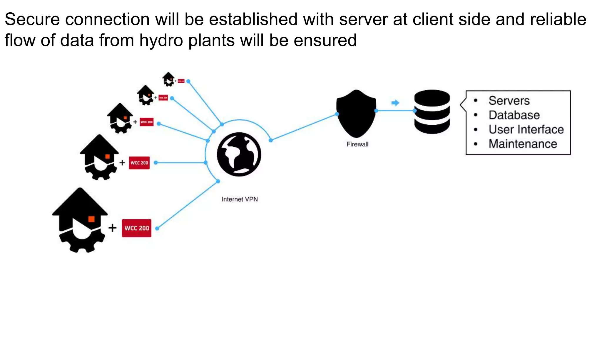 Secure connection will be established with server at client side and reliable
flow of data from hydro plants will be ensured
 