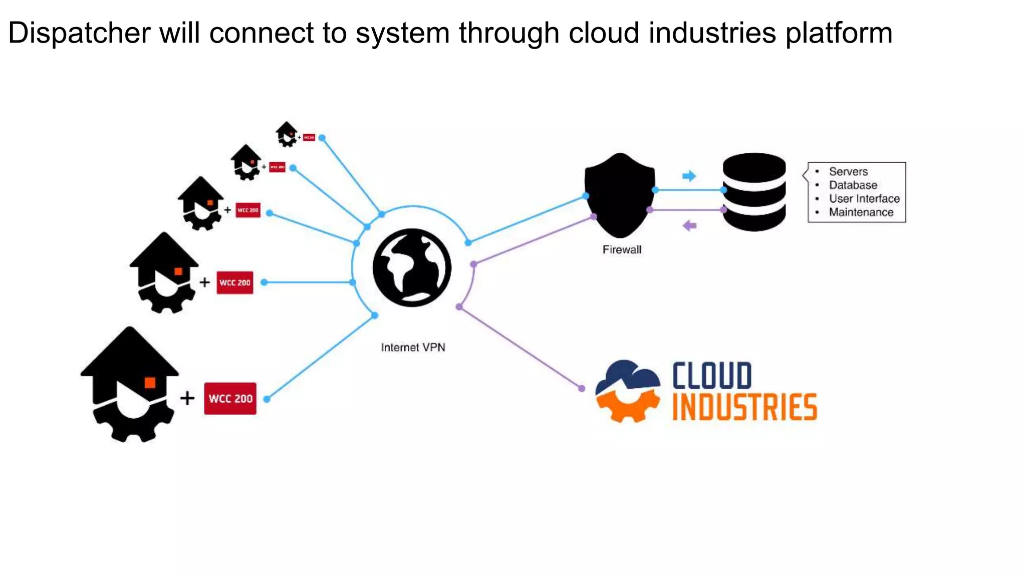 Dispatcher will connect to system through cloud industries platform
 