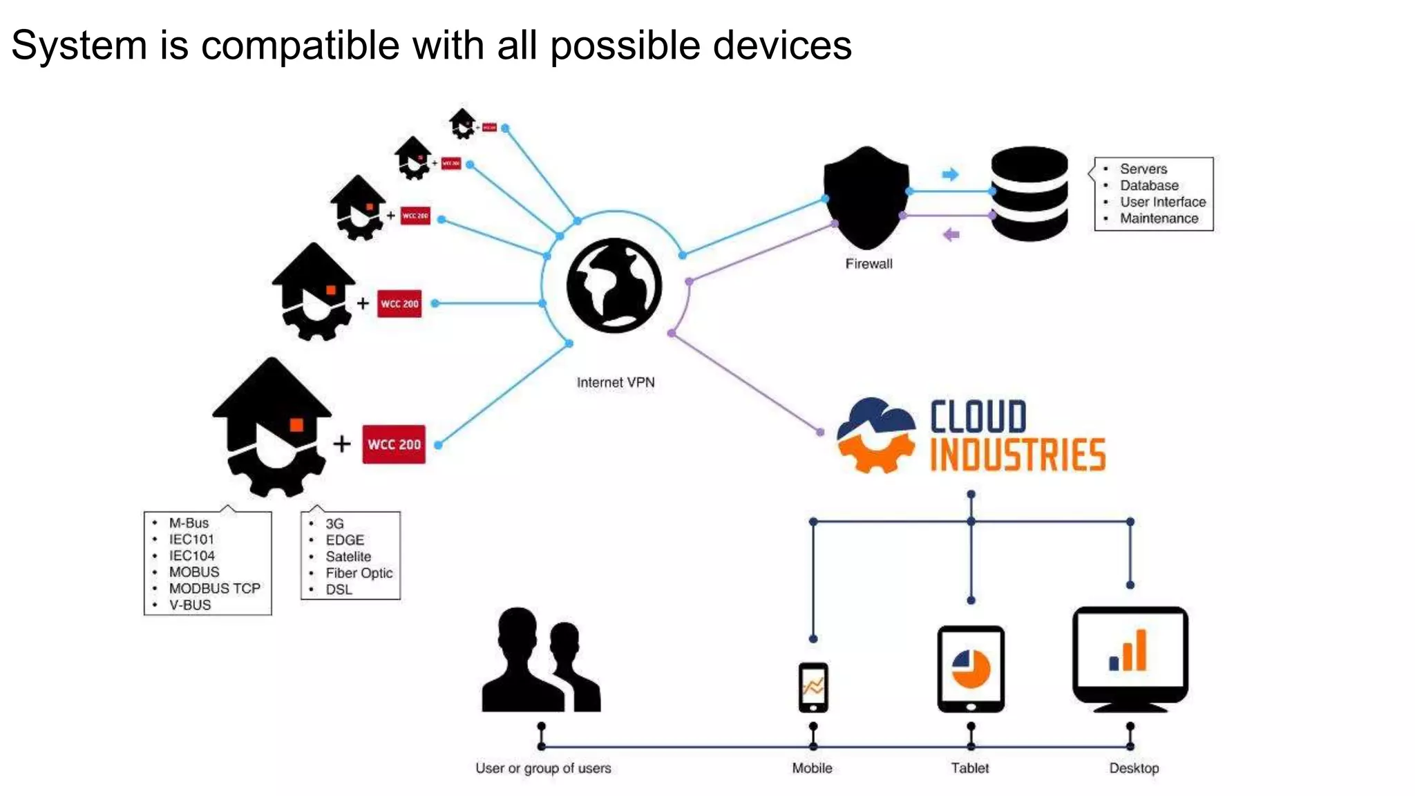 System is compatible with all possible devices
 