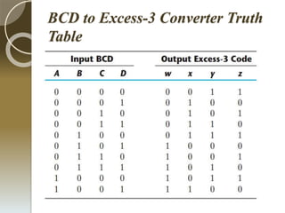 BCD to Excess-3 Converter Truth
Table
 