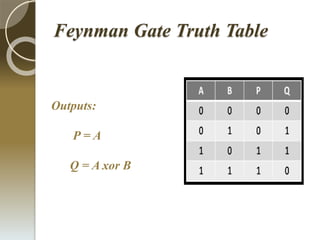 Feynman Gate Truth Table
Outputs:
P = A
Q = A xor B
 