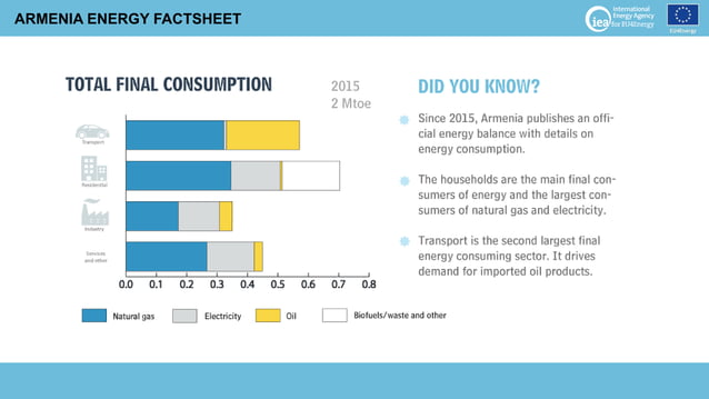 Armenia Energy Factsheet PPT