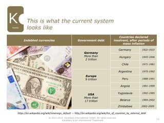 https://en.wikipedia.org/wiki/sovereign_default – http://en.wikipedia.org/wiki/list_of_countries_by_external_debt
14
This is what the current system
looks like
Indebted currencies Government debt
Countries declared
insolvent, after periods of
mass inflation
Germany
More than
2 trillion
Europe
9 trillion
USA
More than
17 trillion
Germany 1922-1923
Hungary 1945-1946
Chile 1971-1981
Argentina 1975-1992
Peru 1988-1991
Angola 1991-1999
Yugoslavia 1992-1995
Belarus 1994-2002
Zimbabwe 2002-2009
© 2011-2016 Karatbars International GmbH, All rights reserved.
Karatbars is an international Trademark
Reality
 