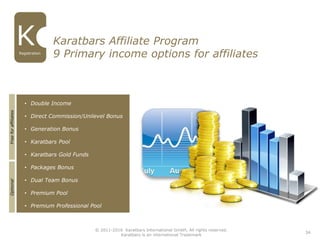 • Double Income
• Direct Commission/Unilevel Bonus
• Generation Bonus
• Karatbars Pool
• Karatbars Gold Funds
• Packages Bonus
• Dual Team Bonus
• Premium Pool
• Premium Professional Pool
Karatbars Affiliate Program
9 Primary income options for affiliates
OptionalFreeforaffiliates
34
© 2011-2016 Karatbars International GmbH, All rights reserved.
Karatbars is an international Trademark
Registration
 