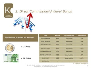 2. Direct Commission/Unilevel Bonus
Title Points Qualification Commission
GOLD MANAGER 9000 per month 3.5 %
SILVER MANAGER 6000 per month 3.0 %
BRONZE MANAGER 4000 per month 2.5 %
GOLD SUPERVISOR 2500 per month 2.0 %
SILVER SUPERVISOR 1250 per month 1.5 %
BRONZE SUPERVISOR 500 accumulated 1.0 %
SUPERVISOR 200 accumulated 0.5 %
DISTRIBUTOR - -
36
Unilevel
Commissions
© 2011-2016 Karatbars International GmbH, All rights reserved.
Karatbars is an international Trademark
< Free for affiliates >
= 50 Points
= 1 Point
Distribution of points for all sales
 