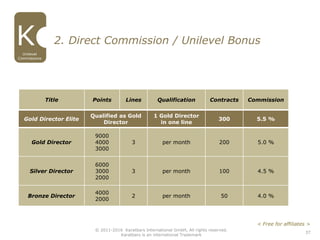 37
2. Direct Commission / Unilevel Bonus
Gold Director Elite
Qualified as Gold
Director
1 Gold Director
in one line
300 5.5 %
Gold Director
9000
4000
3000
3 per month 200 5.0 %
Silver Director
6000
3000
2000
3 per month 100 4.5 %
Bronze Director
4000
2000
2 per month 50 4.0 %
Title Points Lines Qualification Contracts Commission
Unilevel
Commissions
© 2011-2016 Karatbars International GmbH, All rights reserved.
Karatbars is an international Trademark
< Free for affiliates >
 