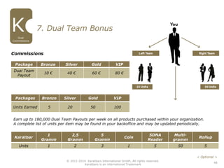 48
Commissions
Earn up to 180,000 Dual Team Payouts per week on all products purchased within your organization.
A complete list of units per item may be found in your backoffice and may be updated periodically.
7. Dual Team Bonus
Package Bronze Silver Gold VIP
Dual Team
Payout
10 € 40 € 60 € 80 €
Packages Bronze Silver Gold VIP
Units Earned 5 20 50 100
Dual
Commissions
© 2011-2016 Karatbars International GmbH, All rights reserved.
Karatbars is an international Trademark
< Optional >
Karatbar
1
Gramm
2,5
Gramm
5
Gramm
Coin
SDNA
Reader
Multi-
gramm
Rollup
Units 1 2 3 1 5 50 5
 