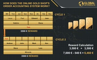 7,000 € - 540 € = 6,460 €
Reward Calculation
3,500 € + 3,500 €
HOW DOES THE ONLINE GOLD SHOP'S
ORDER ACCOUNTING SYSTEM WORK?
CYCLE 1
CYCLE 2
3500 € REWARD
3500 € REWARD
Bill Tom Jen Sam Don An Kat Den
Laura Paul Edward Jean
Kathrin Diana
Tom
Tom
Andrew John Mark Ken
Steve Lora
Miranda
 