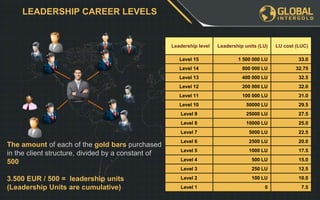 The amount of each of the gold bars purchased
in the client structure, divided by a constant of
500
3.500 EUR / 500 = leadership units
(Leadership Units are cumulative)
LEADERSHIP CAREER LEVELS
Leadership level Leadership units (LU) LU cost (LUC)
Level 15 1 500 000 LU 33.0
Level 14 800 000 LU 32.75
Level 13 400 000 LU 32.5
Level 12 200 000 LU 32.0
Level 11 100 000 LU 31.0
Level 10 50000 LU 29.5
Level 9 25000 LU 27.5
Level 8 10000 LU 25.0
Level 7 5000 LU 22.5
Level 6 2500 LU 20.0
Level 5 1000 LU 17.5
Level 4 500 LU 15.0
Level 3 250 LU 12.5
Level 2 100 LU 10.0
Level 1 0 7.5
 