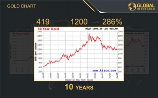 286%1200419
10 YEARS
GOLD CHART
 