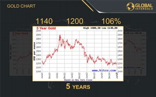 106%12001140
5 YEARS
GOLD CHART
 