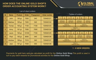 HOW DOES THE ONLINE GOLD SHOP'S
ORDER ACCOUNTING SYSTEM WORK?
Payments for gold bars sets are calculated as profit for the Online Gold Shop.This profit is used in
turn to pay client rewards for promotional activities for the Online Gold Shop.
List of client orders
1 - 8 NEW ORDERS
Tables of orders
1 2 3 4 5 6 7 8
725552124
Prep. 540 €
725552125
Prep. 540 €
725552126
Prep. 540 €
725552127
Prep. 540€
725552122
Prepayment 540 €
725552123
Prepayment 540 €
725552121
Prepayment — 540 €
1 2 3 4 5 6 7 8
7255521234
Prep. 540 €
725552135
Prep. 540 €
725552136
Prep. 540 €
725552137
Prep. 540€
725552132
Prepayment 540 €
725552133
Prepayment 540 €
725552131
Prepayment 540 €
№ Name Product Order Prepayment Order number
1 John 190 gr 7000 540 725452121
2 Mathew 195 gr 7200 540 725452122
3 Tomas 193 gr 7100 7100 725452123
4 Anny 191 gr 7050 7050 725452124
5 Laura 192 gr 10100 7100 725452125
6 Paul 192 gr 9050 540 725452126
7 Andrew 189 gr 7010 540 725452127
8 Jean 191 gr 7030 540 725452128
 