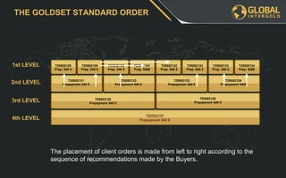 725552132
Prep. 540 €
725552133
Prep. 540 €
725552133
Prep. 540 €
725552134
Prep. 540€
725552123
Prepayment 540 €
725552124
Prepayment 540€
725552126
Prepayment 540 €
725552128
Prep. 540 €
725552129
Prep. 540 €
725552130
Prep. 540 €
725552131
Prep. 540€
725552121
Prepayment 540 €
725552122
Prepayment 540 €
725552125
Prepayment 540 €
THE GOLDSET STANDARD ORDER
The placement of client orders is made from left to right according to the
sequence of recommendations made by the Buyers.
725552127
Prepayment 540 €
1st LEVEL
2nd LEVEL
3rd LEVEL
4th LEVEL
 