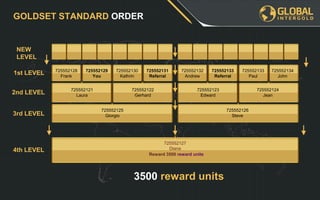 3500 reward units
GOLDSET STANDARD ORDER
NEW
LEVEL
725552128
Frank
725552129
You
725552130
Kathrin
725552131
Referral
725552121
Laura
725552122
Gerhard
725552125
Giorgio
725552132
Andrew
725552133
Referral
725552133
Paul
725552134
John
725552123
Edward
725552124
Jean
725552126
Steve
725552127
Diana
Reward 3500 reward units
1st LEVEL
2nd LEVEL
3rd LEVEL
4th LEVEL
 