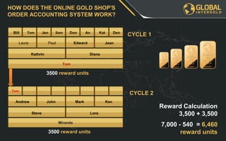 7,000 - 540 = 6,460
reward units
Reward Calculation
3,500 + 3,500
HOW DOES THE ONLINE GOLD SHOP'S
ORDER ACCOUNTING SYSTEM WORK?
CYCLE 1
CYCLE 2
3500 reward units
3500 reward units
Bill Tom Jen Sam Don An Kat Den
Laura Paul Edward Jean
Kathrin Diana
Tom
Tom
Andrew John Mark Ken
Steve Lora
Miranda
 