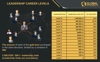 The amount of each of the gold bars purchased
in the client structure, divided by a constant of
500
3.500 EUR / 500 = leadership units
(Leadership Units are cumulative)
LEADERSHIP CAREER LEVELS
Leadership level Leadership units (LU) LU cost (LUC)
Level 15 1 500 000 LU 33.0
Level 14 800 000 LU 32.75
Level 13 400 000 LU 32.5
Level 12 200 000 LU 32.0
Level 11 100 000 LU 31.0
Level 10 50000 LU 29.5
Level 9 25000 LU 27.5
Level 8 10000 LU 25.0
Level 7 5000 LU 22.5
Level 6 2500 LU 20.0
Level 5 1000 LU 17.5
Level 4 500 LU 15.0
Level 3 250 LU 12.5
Level 2 100 LU 10.0
Level 1 0 7.5
 