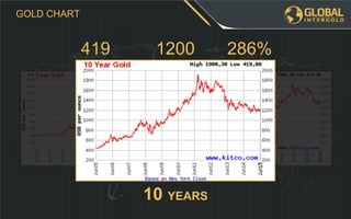 286%1200419
10 YEARS
GOLD CHART
 