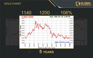 106%12001140
5 YEARS
GOLD CHART
 
