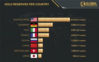 GOLD RESERVES PER COUNTRY
 