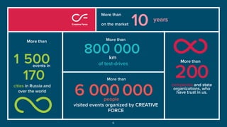 6
More than
on the market
00
More than
1 5
170
events in
cities in Russia and
over the world
0companies and state
organizations, who
have trust in us.
More than
20
of test-drives
800 000
More than
km
10 years
visited events organized by CREATIVE
FORCE
000people
More than
6 000
 