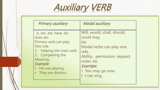 Primary auxiliary Modal auxiliary
is, am, are, have, do,
does etc.
Primary verb can play
Two role.
1. Helping the main verb
2. Completing the
Meaning
Example:
• He was playing.
• They are doctors.
Auxiliary VERB
Will, would, shall, should,
could may,
etc
Modal verbs can play one
role.
Ability , permission, request,
order, etc
Examlpe:
• You may go now.
• I can sing.
 