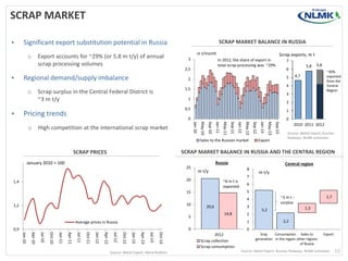 SCRAP MARKET
•

Significant export substitution potential in Russia
o

•

Regional demand/supply imbalance
o

•

Export accounts for ~29% (or 5.8 m t/y) of annual
scrap processing volumes

m t/month
3

Scrap exports, m t
In 2012, the share of export in
total scrap processing was ~29%

2,5

5,8

6

5,8
~30%
exported
from the
Central
Region

4,7

4

1,5

Scrap surplus in the Central Federal District is
~3 m t/y

7

5

2

3
1

2

0,5

1

0

Pricing trends

0

Export

Sep-13

May-13

Jan-13

Sales to the Russian market

Sep-12

May-12

Jan-12

Sep-11

May-11

Jan-11

Sep-10

High competition at the international scrap market

May-10

Jan-10

o

SCRAP MARKET BALANCE IN RUSSIA

2010 2011 2012
Source: Metal Expert, Russian
Railways, NLMK estimates

SCRAP MARKET BALANCE IN RUSSIA AND THE CENTRAL REGION

SCRAP PRICES

Russia

January 2010 = 100
25

m t/y

7

20

1,4

Central region
8

~6 m t is
exported

m t/y

6

5

15
10

1,2

5

20,6

3
14,8

2
1

Average prices in Russia
0

0,9
Oct-13

Jul-13

Apr-13

Jan-13

Oct-12

Jul-12

Apr-12

Jan-12

Oct-11

Jul-11

Apr-11

Jan-11

Oct-10

Jul-10

Apr-10

Jan-10

Source: Metal Expert, Metal Bulletin

1,7

~3 m t surplus

4

1,3

5,2
2,2

0
2012
Scrap collection
Scrap consumption

Srap
Consumption Sales to
generation in the region other regions
of Russia

Export

Source: Metal Expert, Russian Railways, NLMK estimates

10

 