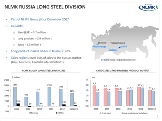 NLMK RUSSIA LONG STEEL DIVISION
•

Part of NLMK Group since December 2007

•

Capacity:
o

Steel (EAF) – 3.7 million t

o

Long products – 2.9 million t

o

Scrap – 3.5 million t

Moscow

NSMMZ

Long product market share in Russia: c. 20%

•

Sales regions: over 95% of sales to the Russian market

NLMK Russia Long production sites

(Ural, Southern, Central Federal Districts)

CRUDE STEEL AND FINISHED PRODUCT OUTPUT

NLMK RUSSIA LONG STEEL FINANCIALS
$ million

mt
2,5

2500
1837

1794

2,0

1645

1377

1500

1243

882

1000
500

259
46

34

2010

2011

170

1,7
1,3

1,7
1,4

1,4

1,5 1,5

1,8 1,7

1,5

1,4

0,5
83
0,0

0
2008

1,5

1,9

1,0

-69
-500

UZPS

NLMK Kaluga

•

2000

Yekaterinburg

2009

Revenue

2012
EBITDA

9M 2013

2008

2009
Crude steel

2010

2011

2012

9M 2013

Long products and metalware

4

 