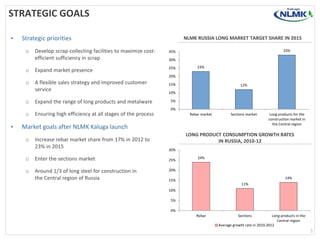 STRATEGIC GOALS
•

Strategic priorities
o
o

NLMK RUSSIA LONG MARKET TARGET SHARE IN 2015

Develop scrap-collecting facilities to maximize costefficient sufficiency in scrap

35%

Expand market presence

25%

33%

30%
23%

20%

o

A flexible sales strategy and improved customer
service

o
o

•

Expand the range of long products and metalware
Ensuring high efficiency at all stages of the process

15%

12%

10%
5%
0%
Rebar market

Sections market

Market goals after NLMK Kaluga launch
o

Increase rebar market share from 17% in 2012 to
23% in 2015

o

Enter the sections market

o

Around 1/3 of long steel for construction in
the Central region of Russia

Long products for the
construction market in
the Central region

LONG PRODUCT CONSUMPTION GROWTH RATES
IN RUSSIA, 2010-12
30%
25%

24%

20%
14%

15%

11%

10%
5%
0%
Rebar

Sections

Long products in the
Central region
Average growth rate in 2010-2012

5

 
