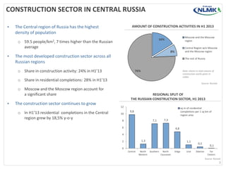 CONSTRUCTION SECTOR IN CENTRAL RUSSIA
•

AMOUNT OF CONSTRUCTION ACTIVITIES IN H1 2013

The Central region of Russia has the highest
density of population
o 59.5
average

people/km2,

Moscow and the Moscow
region

16%

7 times higher than the Russian

Central Region w/o Moscow
and the Moscow region

8%

•

The most developed construction sector across all
Russian regions

The rest of Russia

o Share in construction activity: 24% in H1’13

76%

Note: shares in total volume of
construction works given in
rubles

o Share in residential completions: 28% in H1’13

Source: Rosstat

o Moscow and the Moscow region account for
a significant share

•

The construction sector continues to grow
o In H1’13 residential completions in the Central
region grew by 18,5% y-o-y

REGIONAL SPLIT OF
THE RUSSIAN CONSTRUCTION SECTOR, H1 2013
12
10

sq m of residential
completions per 1 sq km of
region area

9,8
7,1

8

7,3

6

4,8

4

1,3

2

1,1

0,5

0
Central

North Southern North
Western
Caucasian

Volga

Ural

Siberian

0,1
Far
Eastern
Source: Rosstat

8

 
