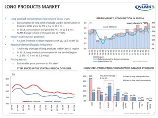 LONG PRODUCTS MARKET
•

o
o

•

2,5

mt
record 2008 level

2,0

30%
25%
20%

1,5

15%
10%

A c.30% increase in rebar import vs 9M’12, x2.6 vs 9M’10
0,5
0,0

0%
Q3 13
Q2 13
Q1 13
Q4 12
Q3 12
Q2 12
Q1 12
Q4 11
Q3 11
Q2 11
Q1 11
Q4 10
Q3 10
Q2 10
Q1 10
Q4 09
Q3 09
Q2 09
Q1 09
Q4 08
Q3 08
Q2 08
Q1 08

~3.8 m t/y shortage of long products in the Central region
In 2012, long product consumption in the Central region
+15.6% (+0.7 m t to 5.2 m t/y)

5%

Import
Rebar produced by Russian companies
Import share, rhs

Pricing trends
o

Import, share in % ~20%

1,0

Regional demand/supply imbalance
o
o

•

Consumption of long steel products used in construction in
Russia in 2012 grew by 9% y-o-y to 15.7 m t
In 2013, consumption will grow by 7%*, or by 1.1 m t;
NLMK Kaluga’s share in the gain will be ~35%.

Import substitution potential
o

•

REBAR MARKET, CONSUMPTION IN RUSSIA

Long product consumption exceeds pre-crisis levels

Sustainable price premium to flat steel

Source: Metal Expert

LONG STEEL PRODUCTION/CONSUMPTION BALANCE BY REGION

STEEL PRICES IN THE CENTRAL REGION OF RUSSIA
$/t

50%

46%

850

long steel shortage –
3.8 m t/y

Share in long steel production
Share in long steel consumption

40%
31%

750

30%
21%
20%

650

12%

11%
8%

6% 7%

North
Caucasian

Southern

North
Western

Volga

Central

Source: Metal Expert

Siberian

Nov-13

Sep-13

Jul-13

May-13

Mar-13

Jan-13

Nov-12

Sep-12

Jul-12

May-12

Mar-12

Jan-12

0% 1%

0%

HRC, Moscow

450

* - Company estimates

9%

1% 2%
Ural

Rebar, Moscow

8%

Far
Eastern

10%

550

18%

17%

Source: Metal Expert. Data for 2012.

9

 