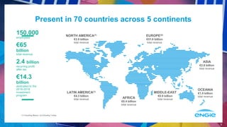 150.000
employees
€65
billion
total revenue
2.4 billion
recurring profit
after tax
€14.3
billion
dedicated to the
2016-2018
investment
program
3
NORTH AMERICA(1)
€3.9 billion
total revenue
(1) Including Mexico. (2) Including Turkey.
Present in 70 countries across 5 continents
LATIN AMERICA(1)
€4.3 billion
total revenue
EUROPE(2)
€51.0 billion
total revenue
AFRICA
€0.4 billion
total revenue
MIDDLE-EAST
€0.9 billion
total revenue
OCEANIA
€1.9 billion
total revenue
ASIA
€2.8 billion
total revenue
 