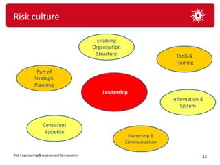 Risk culture

                                            Enabling
                                          Organisation
                                           Structure                      Tools &
                                                                          Training
             Part of
            Strategic
            Planning
                                            Vision / Value
                                              Governance
                                              Leadership
                                                                         Information &
                                                                             System


                 Consistent
                  Appetite
                                                          Ownership &
                                                         Communication

Risk Engineering & Assessment Symposium                                              13
 