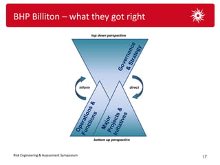 BHP Billiton – what they got right
                                                   top down perspective




                                          inform                          direct




                                                    bottom up perspective



Risk Engineering & Assessment Symposium
                                                                                   17
 