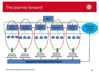 The journey forward

                                                           MD


     Human            Strategy &            Corporate                                Customer       Strategic Risk
                                             Services             Sustainability                     Committee
    Resources        Performance                                                      Services
                                                                                                      Members




                                             Divisional            Divisional         Divisional
   Divisional        Divisional
                                            Operational           Operational        Operational
  Operational       Operational
                                          Risk Committee        Risk Committee     Risk Committee
Risk Committee    Risk Committee


                          Aggregated Operational Risk Report


Risk Engineering & Assessment Symposium                                                                      22
 