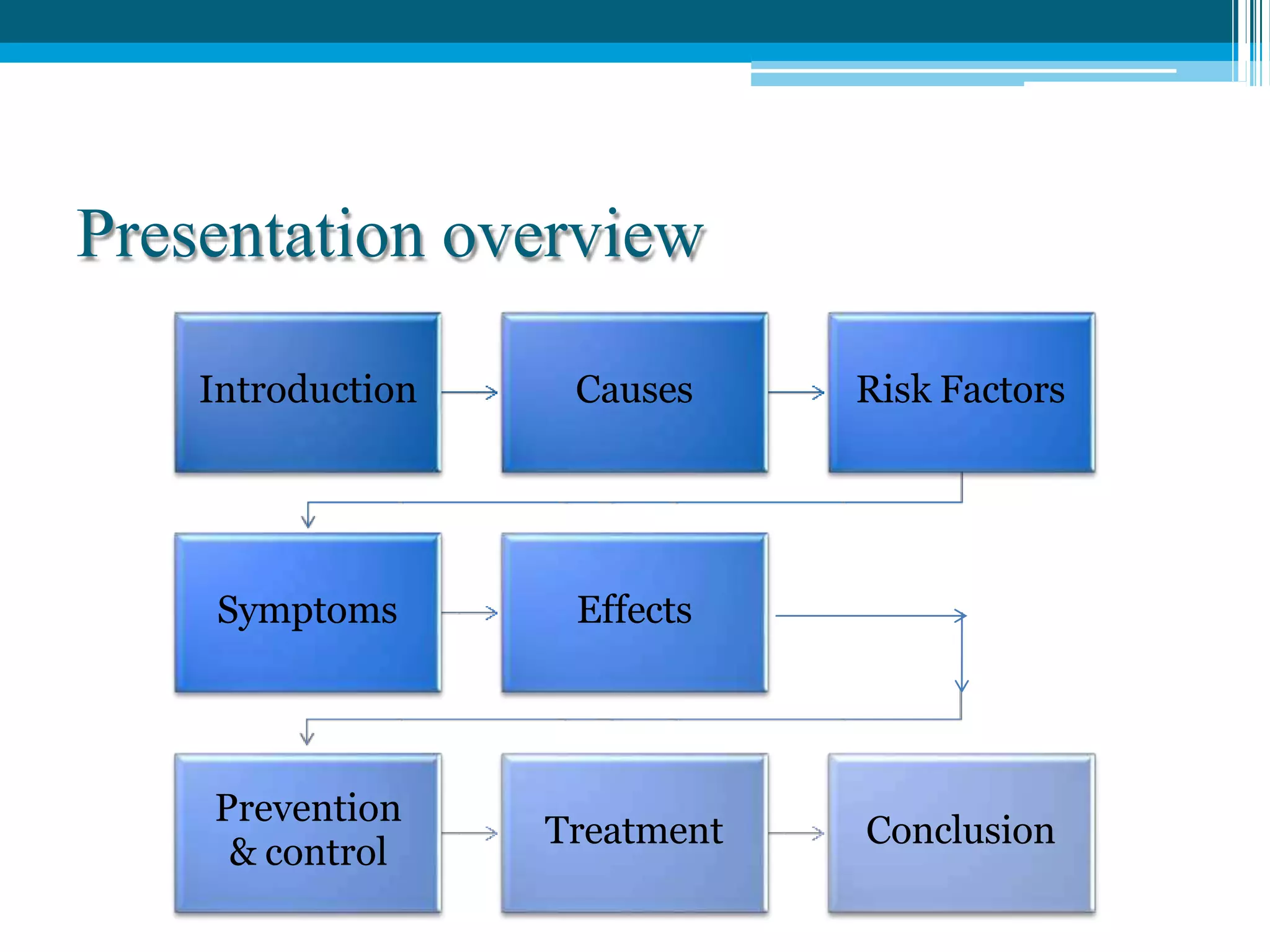 Presentation overview
Introduction Causes Risk Factors
Symptoms Effects
Prevention
& control
Treatment Conclusion
 