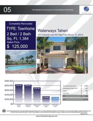 05                                                     THE PREMIER WHOLESALER OF DISTRESSED PROPERTIES




      Completely Renovated

 TYPE: Townhome Waterways Taheri
  2 Bed / 2 Bath                                                   1211 Imperial Lake RD West Palm Beach, FL 33413

  Sq. Ft. 1,384
  Sales Price:
  $ 125,000




$300,000

$250,000             $260,000           $256,052                                                                         Estimated Monthly Rent:               $     1,200
                                                           $228,360                                                      Estimated R/P Taxes / Mth:            $        147
$200,000                                                                                                                 HOA’s:                                $        100
                                                                                                                         Prop. Man:                            $         75
$150,000                                                                                                                NOI:                                   $        878
                                                                               $130,000
                                                                                                  $125,000
$100,000                                                                                                                CAP:                                        8.43%


          $0           Historic         Judgement         Replacement         Fair Market         TSG Sales
                        Value            Amount              Value               Value              Price


  Equal Housing Opportunity. Oral representations cannot be relied upon as correctly stating representations of the developer. For correct representations, reference should be made
         to the documents required by section 718.503, Florida Statutes, to be furnished by the developer to a buyer or leasee. Not an offer where prohibited by state statutes.
                                                                                                                                                             TSG REF: SCP 1

                                                               www.thesolutiongroup.net
 