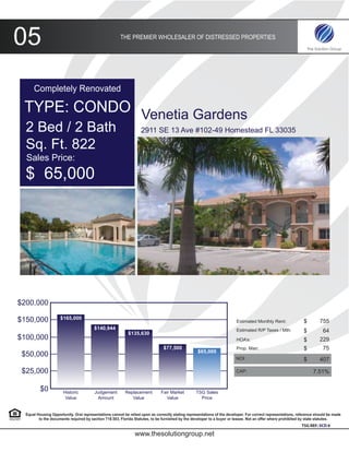 05                                                     THE PREMIER WHOLESALER OF DISTRESSED PROPERTIES




      Completely Renovated

 TYPE: CONDO Venetia Gardens
  2 Bed / 2 Bath                                                   2911 SE 13 Ave #102-49 Homestead FL 33035

  Sq. Ft. 822
  Sales Price:
  $ 65,000




$200,000

$150,000             $165,000
                                                                                                                         Estimated Monthly Rent:               $        755
                                        $140,944                                                                         Estimated R/P Taxes / Mth:
                                                           $135,630                                                                                            $         64
$100,000                                                                                                                 HOA’s:                                $        229
                                                                               $77,500                                   Prop. Man:                            $         75
                                                                                                   $65,000
 $50,000                                                                                                                NOI:                                   $        407

 $25,000                                                                                                                CAP:                                        7.51%


          $0           Historic         Judgement         Replacement         Fair Market         TSG Sales
                        Value            Amount              Value               Value              Price


  Equal Housing Opportunity. Oral representations cannot be relied upon as correctly stating representations of the developer. For correct representations, reference should be made
         to the documents required by section 718.503, Florida Statutes, to be furnished by the developer to a buyer or leasee. Not an offer where prohibited by state statutes.
                                                                                                                                                             TSG REF: SCD 6

                                                               www.thesolutiongroup.net
 