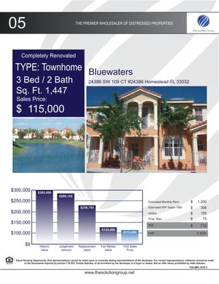 05                                                     THE PREMIER WHOLESALER OF DISTRESSED PROPERTIES




      Completely Renovated

 TYPE: Townhome Bluewaters
  3 Bed / 2 Bath                                                   24386 SW 109 CT #24386 Homestead FL 33032

  Sq. Ft. 1,447
  Sales Price:
  $ 115,000




$300,000             $305,000
                                        $289,122
$250,000                                                                                                                 Estimated Monthly Rent:               $     1,200
                                                           $238,755                                                      Estimated R/P Taxes / Mth:            $        308
$200,000                                                                                                                 HOA’s:                                $        105
                                                                                                                         Prop. Man:                            $         75
$150,000                                                                                                                NOI:                                   $        712
                                                                               $125,000
$100,000                                                                                          $115,000              CAP:                                        7.43%


          $0           Historic         Judgement         Replacement         Fair Market         TSG Sales
                        Value            Amount              Value               Value              Price


  Equal Housing Opportunity. Oral representations cannot be relied upon as correctly stating representations of the developer. For correct representations, reference should be made
         to the documents required by section 718.503, Florida Statutes, to be furnished by the developer to a buyer or leasee. Not an offer where prohibited by state statutes.
                                                                                                                                                             TSG REF: SCD 3

                                                               www.thesolutiongroup.net
 
