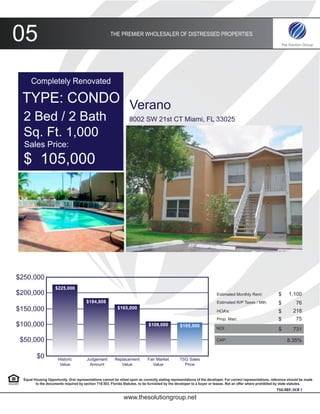 05                                                     THE PREMIER WHOLESALER OF DISTRESSED PROPERTIES




      Completely Renovated

 TYPE: CONDO Verano
  2 Bed / 2 Bath                                                   8002 SW 21st CT Miami, FL 33025

  Sq. Ft. 1,000
  Sales Price:
  $ 105,000




$250,000
                     $225,000
$200,000                                                                                                                 Estimated Monthly Rent:               $     1,100
                                        $184,808                                                                         Estimated R/P Taxes / Mth:            $         76
$150,000                                                   $165,000
                                                                                                                         HOA’s:                                $        218
                                                                                                                         Prop. Man:                            $         75
$100,000                                                                       $109,000           $105,000
                                                                                                                        NOI:                                   $        731

 $50,000                                                                                                                CAP:                                        8.35%


          $0           Historic         Judgement         Replacement         Fair Market         TSG Sales
                        Value            Amount              Value               Value              Price


  Equal Housing Opportunity. Oral representations cannot be relied upon as correctly stating representations of the developer. For correct representations, reference should be made
         to the documents required by section 718.503, Florida Statutes, to be furnished by the developer to a buyer or leasee. Not an offer where prohibited by state statutes.
                                                                                                                                                             TSG REF: SCB 1

                                                               www.thesolutiongroup.net
 