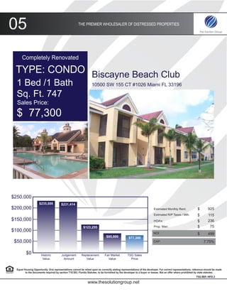 05                                                     THE PREMIER WHOLESALER OF DISTRESSED PROPERTIES




      Completely Renovated

 TYPE: CONDO Biscayne Beach Club
  1 Bed /1 Bath                                                    10500 SW 155 CT #1026 Miami FL 33196

  Sq. Ft. 747
  Sales Price:
  $ 77,300




$250,000
                     $235,000           $231,414
$200,000                                                                                                                 Estimated Monthly Rent:               $        925
                                                                                                                         Estimated R/P Taxes / Mth:            $        115
$150,000                                                                                                                 HOA’s:                                $        236
                                                           $123,255                                                      Prop. Man:                            $         75
$100,000                                                                                                                NOI:                                   $        499
                                                                               $85,000             $77,300
 $50,000                                                                                                                CAP:                                        7.75%


          $0           Historic         Judgement         Replacement         Fair Market         TSG Sales
                        Value            Amount              Value               Value              Price


  Equal Housing Opportunity. Oral representations cannot be relied upon as correctly stating representations of the developer. For correct representations, reference should be made
         to the documents required by section 718.503, Florida Statutes, to be furnished by the developer to a buyer or leasee. Not an offer where prohibited by state statutes.
                                                                                                                                                             TSG REF: HFD 2

                                                               www.thesolutiongroup.net
 