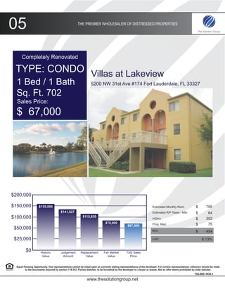 05                                                     THE PREMIER WHOLESALER OF DISTRESSED PROPERTIES




      Completely Renovated

 TYPE: CONDO Villas at Lakeview
  1 Bed / 1 Bath                                                   5200 NW 31st Ave #174 Fort Lauderdale, FL 33327

  Sq. Ft. 702
  Sales Price:
  $ 67,000




$200,000

$150,000             $155,000                                                                                            Estimated Monthly Rent:               $        795
                                        $141,527                                                                         Estimated R/P Taxes / Mth:            $         64
$100,000                                                   $115,830
                                                                                                                         HOA’s:                                $        202
                                                                               $78,000                                   Prop. Man:                            $         75
                                                                                                   $67,000
 $50,000                                                                                                                NOI:                                   $        454

 $25,000                                                                                                                CAP:                                        8.13%


          $0           Historic         Judgement         Replacement         Fair Market         TSG Sales
                        Value            Amount              Value               Value              Price


  Equal Housing Opportunity. Oral representations cannot be relied upon as correctly stating representations of the developer. For correct representations, reference should be made
         to the documents required by section 718.503, Florida Statutes, to be furnished by the developer to a buyer or leasee. Not an offer where prohibited by state statutes.
                                                                                                                                                             TSG REF: HCB 2

                                                               www.thesolutiongroup.net
 