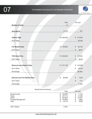 07                              THE PREMIER WHOLESALER OF DISTRESSED PROPERTIES




                                                                        Total     Per Unit
     Number of Units                                                      12



     Area (Sq Ft)                                                     11,724             977



     Historic High                                                $ 2,526,000     $ 210,500

     Sq Ft Value                                                                      215.46



     Fair Market Value                                            $ 1,136,900     $   94,742

     Sq Ft Value                                                                  $    96.97



     TSG Sales Price                                              $ 1,048,820     $   87,402

     Sq Ft Value                                                                  $    89.46



     Discount over Historic Value                                 $ 1,477,180     $ 123,098

     Sq Ft Value                                                                  $   126.00

     Percentage                                                                       58.48%



     Discount over Fair Market Value                              $   88,080      $    7,340

     Sq Ft Value                                                                  $     7.51

     Percentage                                                                       7.75%


                                       Rental Income (Annual)
                                                                        Total     Per Unit
 Rental Income                                                    $ 140,676       $    11,723
 Taxes                                                            $ (16,171)      $   (1,348)
 HOA’s                                                            $ (30,563)      $   (2,547)
 Property Management                                              $ (10,800)      $     (900)
 Total                                                            $   83,141      $     6,928


 CAP / (Ratio)                                                         7.93%



                                       www.thesolutiongroup.net
 