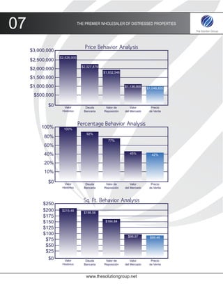 07                             THE PREMIER WHOLESALER OF DISTRESSED PROPERTIES




                                   Price Behavior Analysis
     $3,000,000
                  $2,526,000
     $2,500,000
                                 $2,327,879
     $2,000,000
                                              $1,932,546
     $1,500,000
     $1,000,000                                            $1,136,900
                                                                         $1,048,820

      $500,000

            $0      Valor          Deuda       Valor de        Valor       Precio
                   Histórico      Bancaria    Reposición   del Mercado    de Venta



                               Percentage Behavior Analysis
         100%       100%
                                    92%
           80%
                                                77%
           60%
           40%                                                45%           42%

           20%
           10%

            $0      Valor          Deuda       Valor de        Valor       Precio
                   Histórico      Bancaria    Reposición   del Mercado    de Venta



                                  Sq. Ft. Behavior Analysis
          $250
          $200     $215.46
                                  $198.56
          $175
          $150                                 $164.84

          $125
          $100
                                                             $96.97       $89.46
           $75
           $50
           $25
            $0      Valor          Deuda       Valor de        Valor       Precio
                   Histórico      Bancaria    Reposición   del Mercado    de Venta



                                   www.thesolutiongroup.net
 