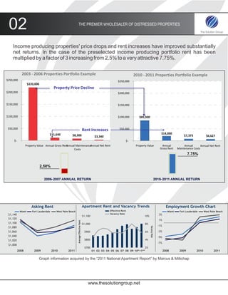 02                                                           THE PREMIER WHOLESALER OF DISTRESSED PROPERTIES




    Income producing properties' price drops and rent increases have improved substantially
    net returns. In the case of the preselected income producing portfolio rent has been
    multiplied by a factor of 3 increasing from 2.5% to a very attractive 7.75%.


            2003 - 2006 Properties Portfolio Example                                                                         2010 - 2011 Properties Portfolio Example
$250,000                                                                                                          $250,000
                   $220,000
                                         Property Price Decline
$200,000                                                                                                          $200,000


$150,000                                                                                                          $150,000


$100,000                                                                                                          $100,000      $85,500


 $50,000                                                                                                           $50,000
                                                                                      Rent Increases
                                    $11,640                                                                                                                  $14,000
                                                       $8,300                                   $3,340                                                                           $7,373            $6,627
     $-                                                                                                                 $-
                 Property Value Annual Gross Rent
                                                Annual Maintenance
                                                                 Annual Net Rent                                              Property Value                 Annual              Annual       Annual Net Rent
                                                     Costs                                                                                                  Gross Rent      Maintenance Costs
                                                                                                                                                                                    7.75%


                              2,50%


                                2006–2007 ANNUAL RETURN                                                                                                  2010–2011 ANNUAL RETURN




                      Asking Rent                                                     Apartment Rent and Vacancy Trends                                            Employment Growth Chart
           Miami      Fort Lauderdale      West Palm Beach                                                 Effective Rent                                           Miami    Fort Lauderdale      West Palm Beach
 $1,140                                                                                                    Vacancy Rate                                    3%
                                                                                      $1,100                                        10%
 $1,120                                                                                                                                                    1%
                                                             Average Effective Rent




 $1,100                                                                               $1,000                                         8%
                                                                                                                                                           -1%
                                                                                                                                          Vacancy Rate




 $1,080
 $1,060                                                                                $900                                          6%                    -3%
 $1,040                                                                                                                                                    -5%
 $1,020                                                                                $800                                          4%
                                                                                                                                                           -7%
 $1,000
                                                                                       $700                                          2%
          2008         2009             2010        2011                                       01 02 03 04 05 06 07 08 09 10* 11**                               2008        2009          2010          2011

                           Graph information acquired by the “2011 National Apartment Report” by Marcus & Millichap




                                                                                          www.thesolutiongroup.net
 