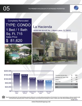 05                                                     THE PREMIER WHOLESALER OF DISTRESSED PROPERTIES




      Completely Renovated

 TYPE: CONDO La Hacienda
  1 Bed / 1 Bath                                                   18308 NW 68 AVE No. J Miami Lakes, FL 33015

  Sq. Ft. 715
  Sales Price:
  $ 81,620




$200,000
                     $165,000
$150,000                                $155,135                                                                         Estimated Monthly Rent:               $        950
                                                                                                                         Estimated R/P Taxes / Mth:            $         95
                                                           $117,975
$100,000                                                                                                                 HOA’s:                                $        176
                                                                               $89,500             $81,620               Prop. Man:                            $         75
 $50,000                                                                                                                NOI:                                   $        604

 $25,000                                                                                                                CAP:                                        8.89%


          $0           Historic         Judgement         Replacement         Fair Market         TSG Sales
                        Value            Amount              Value               Value              Price


  Equal Housing Opportunity. Oral representations cannot be relied upon as correctly stating representations of the developer. For correct representations, reference should be made
         to the documents required by section 718.503, Florida Statutes, to be furnished by the developer to a buyer or leasee. Not an offer where prohibited by state statutes.
                                                                                                                                                             TSG REF: TDP 5

                                                               www.thesolutiongroup.net
 