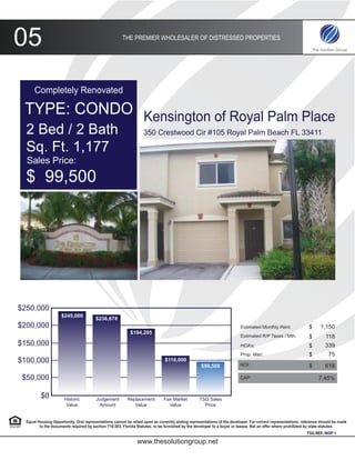 05                                                     THE PREMIER WHOLESALER OF DISTRESSED PROPERTIES




      Completely Renovated

 TYPE: CONDO Kensington of Royal Palm Place
  2 Bed / 2 Bath                                                   350 Crestwood Cir #105 Royal Palm Beach FL 33411

  Sq. Ft. 1,177
  Sales Price:
  $ 99,500




$250,000
                     $245,000
                                        $236,678
$200,000                                                                                                                 Estimated Monthly Rent:               $     1,150
                                                           $194,205
                                                                                                                         Estimated R/P Taxes / Mth:            $        118
$150,000                                                                                                                 HOA’s:                                $        339
                                                                                                                         Prop. Man:                            $         75
$100,000                                                                       $110,000
                                                                                                                        NOI:
                                                                                                   $99,500                                                     $        618

 $50,000                                                                                                                CAP:                                        7.45%


          $0           Historic         Judgement         Replacement         Fair Market         TSG Sales
                        Value            Amount              Value               Value              Price


  Equal Housing Opportunity. Oral representations cannot be relied upon as correctly stating representations of the developer. For correct representations, reference should be made
         to the documents required by section 718.503, Florida Statutes, to be furnished by the developer to a buyer or leasee. Not an offer where prohibited by state statutes.
                                                                                                                                                             TSG REF: NGP 1

                                                               www.thesolutiongroup.net
 