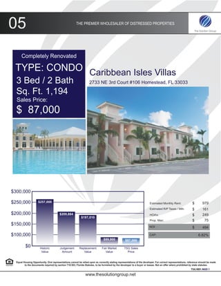 05                                                     THE PREMIER WHOLESALER OF DISTRESSED PROPERTIES




      Completely Renovated

 TYPE: CONDO Caribbean Isles Villas
  3 Bed / 2 Bath                                                   2733 NE 3rd Court #106 Homestead, FL 33033

  Sq. Ft. 1,194
  Sales Price:
  $ 87,000




$300,000

$250,000             $257,000                                                                                            Estimated Monthly Rent:               $        979
                                                                                                                         Estimated R/P Taxes / Mth:            $        161
$200,000                                $209,884                                                                         HOA’s:                                $        249
                                                           $197,010
                                                                                                                         Prop. Man:                            $         75
$150,000                                                                                                                NOI:                                   $        494

$100,000                                                                                                                CAP:                                        6.82%
                                                                               $89,900             $87,000
          $0           Historic         Judgement         Replacement         Fair Market         TSG Sales
                        Value            Amount              Value               Value              Price


  Equal Housing Opportunity. Oral representations cannot be relied upon as correctly stating representations of the developer. For correct representations, reference should be made
         to the documents required by section 718.503, Florida Statutes, to be furnished by the developer to a buyer or leasee. Not an offer where prohibited by state statutes.
                                                                                                                                                             TSG REF: NGD 1

                                                               www.thesolutiongroup.net
 