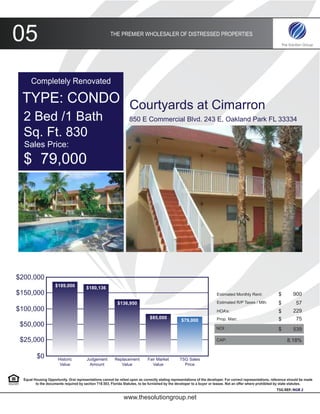 05                                                     THE PREMIER WHOLESALER OF DISTRESSED PROPERTIES




      Completely Renovated

 TYPE: CONDO Courtyards at Cimarron
  2 Bed /1 Bath                                                    850 E Commercial Blvd. 243 E, Oakland Park FL 33334

  Sq. Ft. 830
  Sales Price:
  $ 79,000




$200,000
                     $189,000           $180,136
$150,000                                                                                                                 Estimated Monthly Rent:               $        900
                                                           $136,950                                                      Estimated R/P Taxes / Mth:            $         57
$100,000                                                                                                                 HOA’s:                                $        229
                                                                               $85,000                                   Prop. Man:                            $         75
                                                                                                   $79,000
 $50,000                                                                                                                NOI:                                   $        539

 $25,000                                                                                                                CAP:                                        8.18%


          $0           Historic         Judgement         Replacement         Fair Market         TSG Sales
                        Value            Amount              Value               Value              Price


  Equal Housing Opportunity. Oral representations cannot be relied upon as correctly stating representations of the developer. For correct representations, reference should be made
         to the documents required by section 718.503, Florida Statutes, to be furnished by the developer to a buyer or leasee. Not an offer where prohibited by state statutes.
                                                                                                                                                             TSG REF: NGB 2

                                                               www.thesolutiongroup.net
 