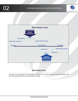 02                             THE PREMIER WHOLESALER OF DISTRESSED PROPERTIES




                                        Real Estate Cycle

                                MINIMUM
                              OPPRORTUNITY
                              MAXIMUM RISK



                                 2006
                Speculation

 Sales Rate Increase                         Sales Rate Decrease


     Optimism                                    Uncertainty                     Optimism


                                                     Recession             Sales Rate Increase


                                                                      Recovery
                                                           2011

                                                         MINIMUM
                                                       OPPRORTUNITY
                                                       MAXIMUM RISK




                                        Real Estate Cycle

 As shown in the graph, the real estate market is now at its moment of most certainty and
 the risk-opportunity rate is at its optimum peak.




                                    www.thesolutiongroup.net
 